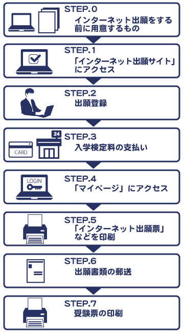 インターネット出願の流れ